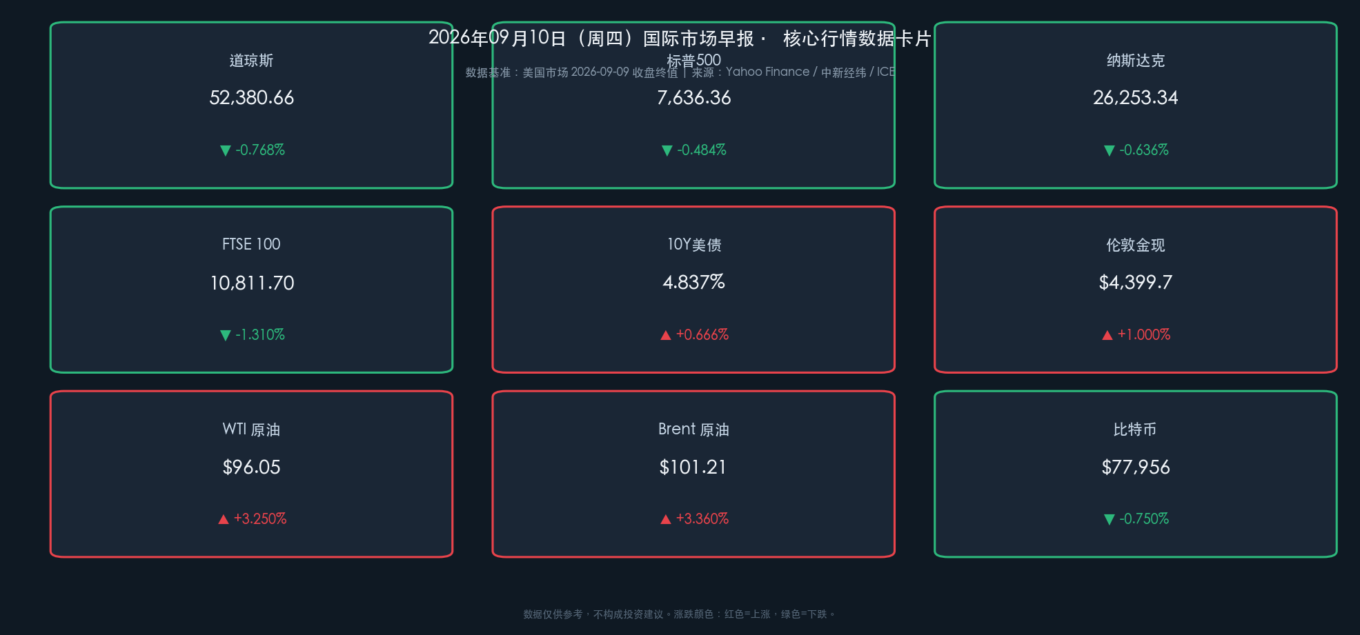 2026-09-10 全球主要资产与跨市场收盘行情