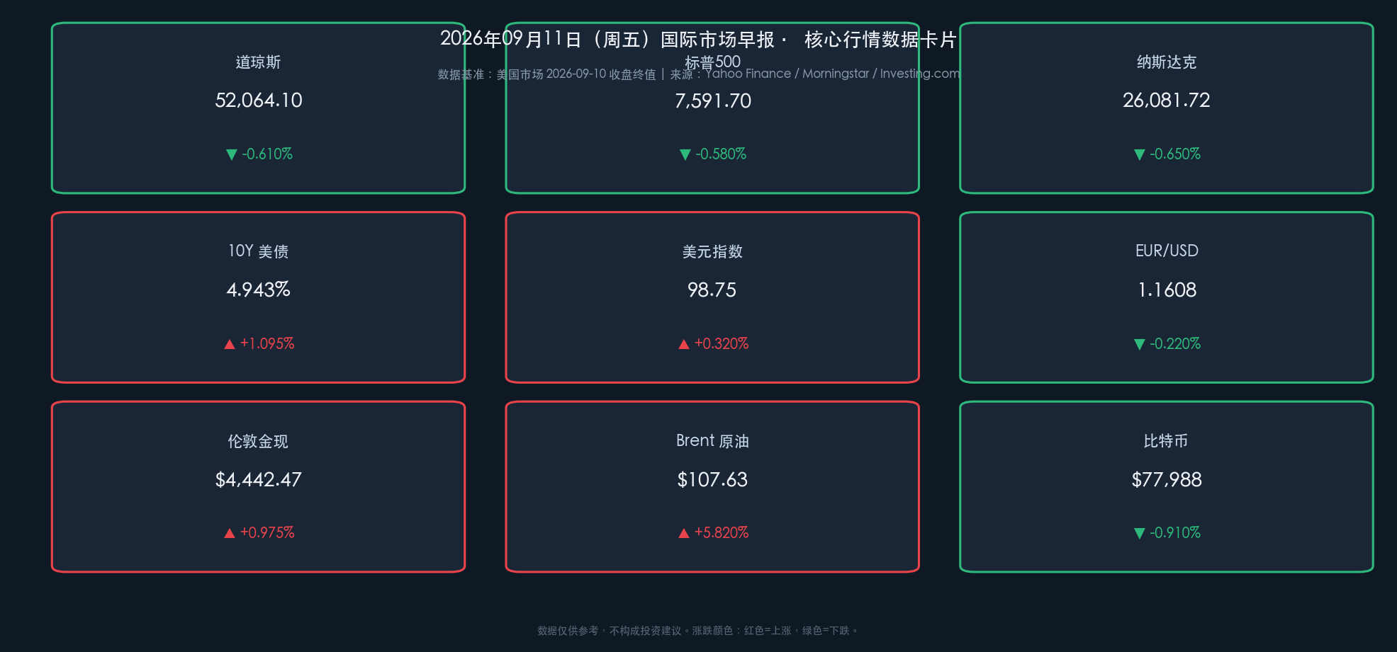 2026-09-11 早报行情数据卡片
