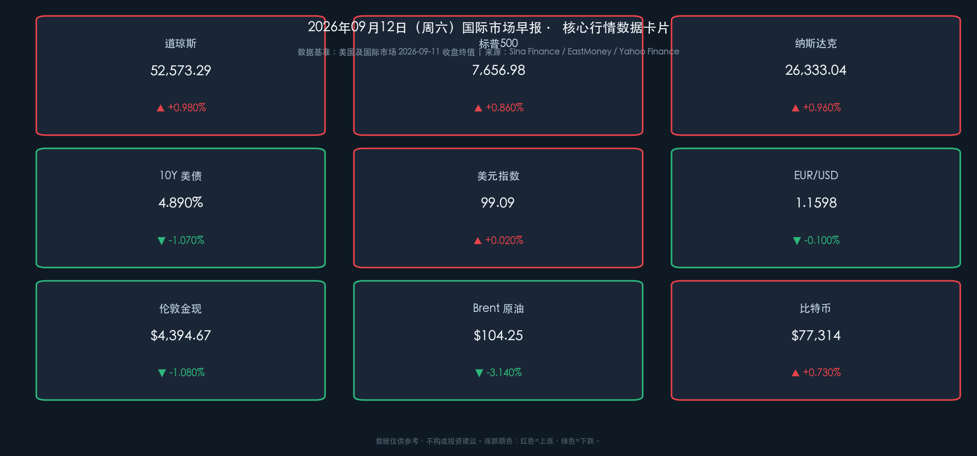2026-09-12 早报行情数据卡片