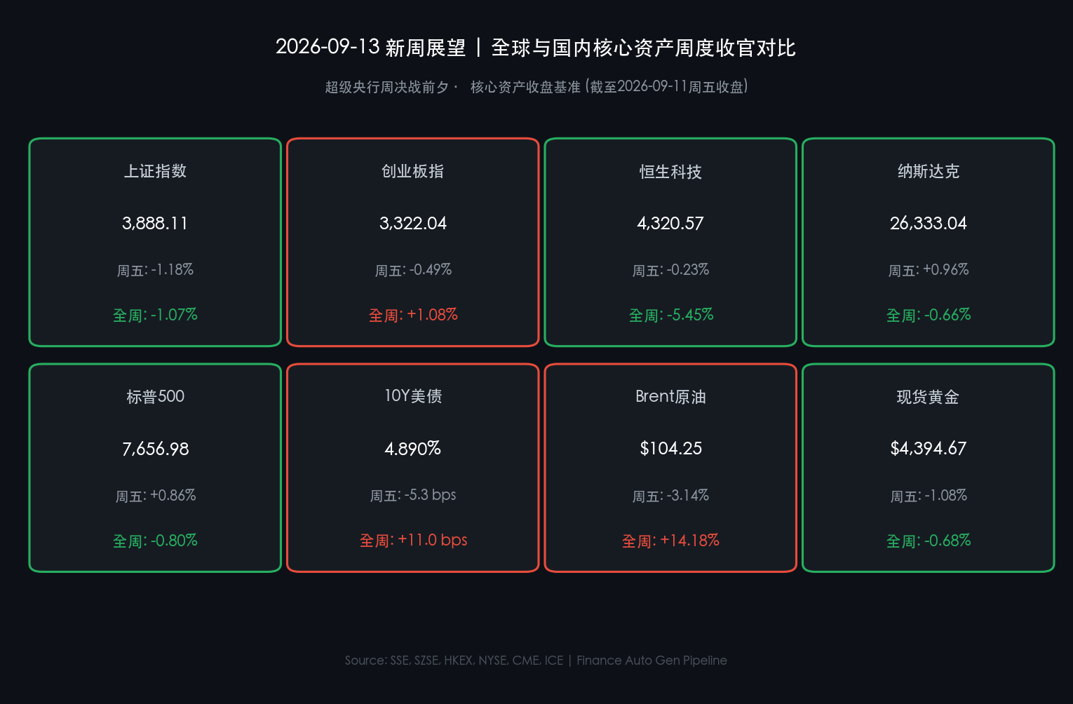 2026-09-13 新周展望全球核心资产周度对比