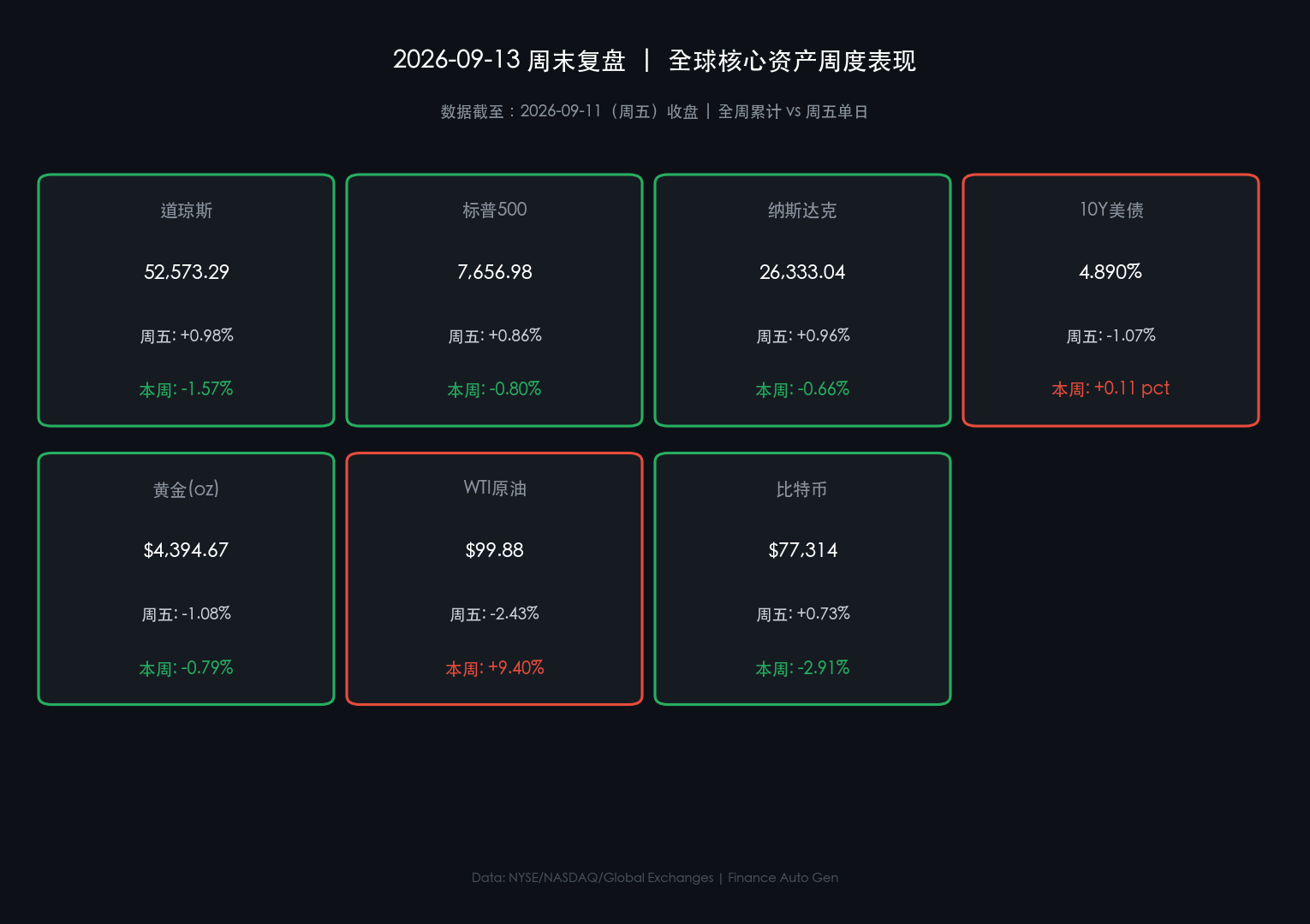 2026-09-13 全球核心资产周度与日度表现行情卡片