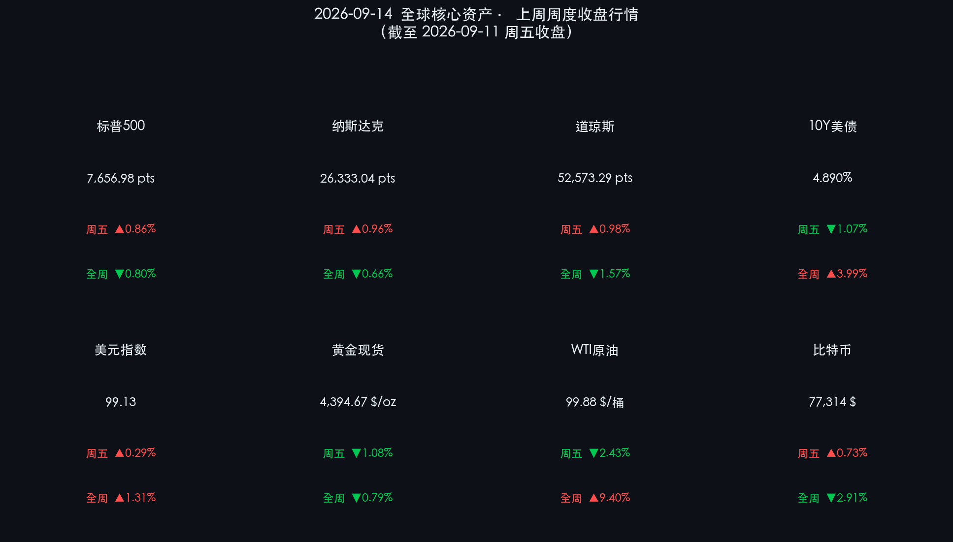 2026-09-14 全球核心资产周度与日度表现行情卡片
