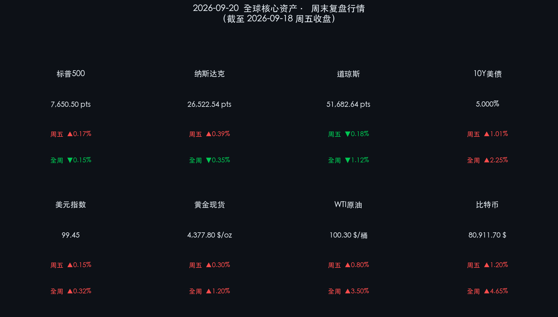 2026-09-20 核心资产周末复盘行情