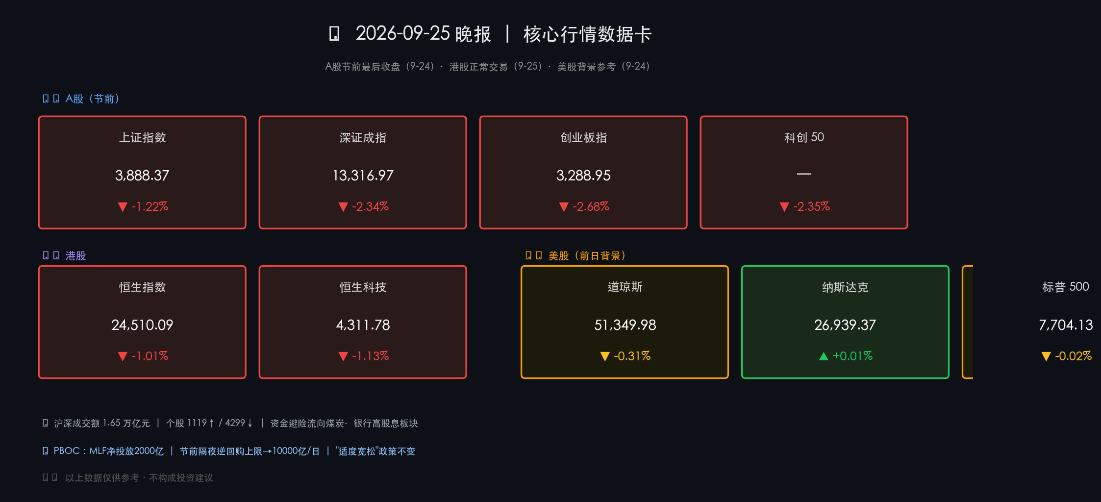 2026-09-25 晚报核心行情数据卡