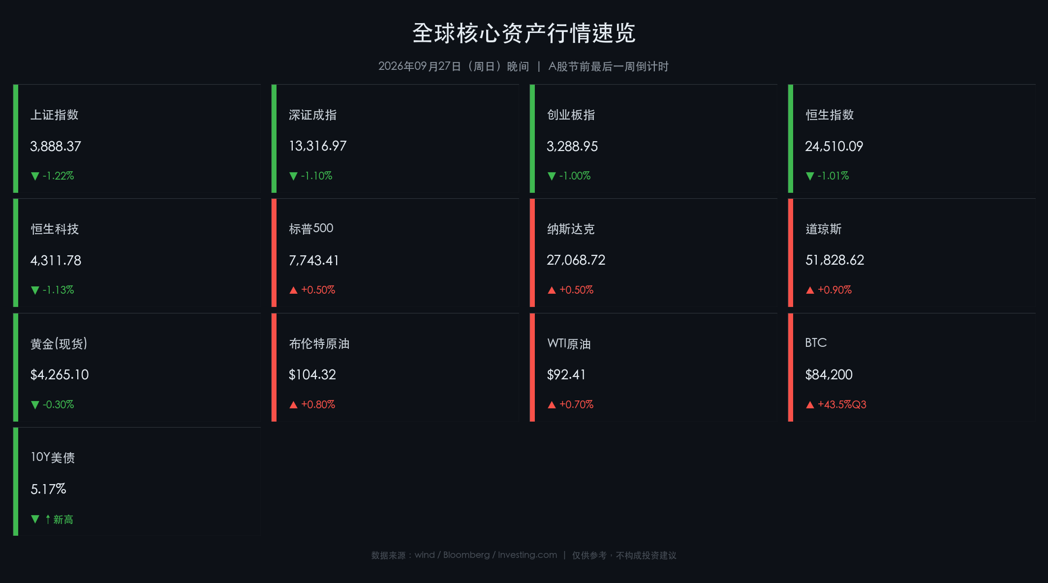 2026-09-27 全球核心资产行情数据卡片