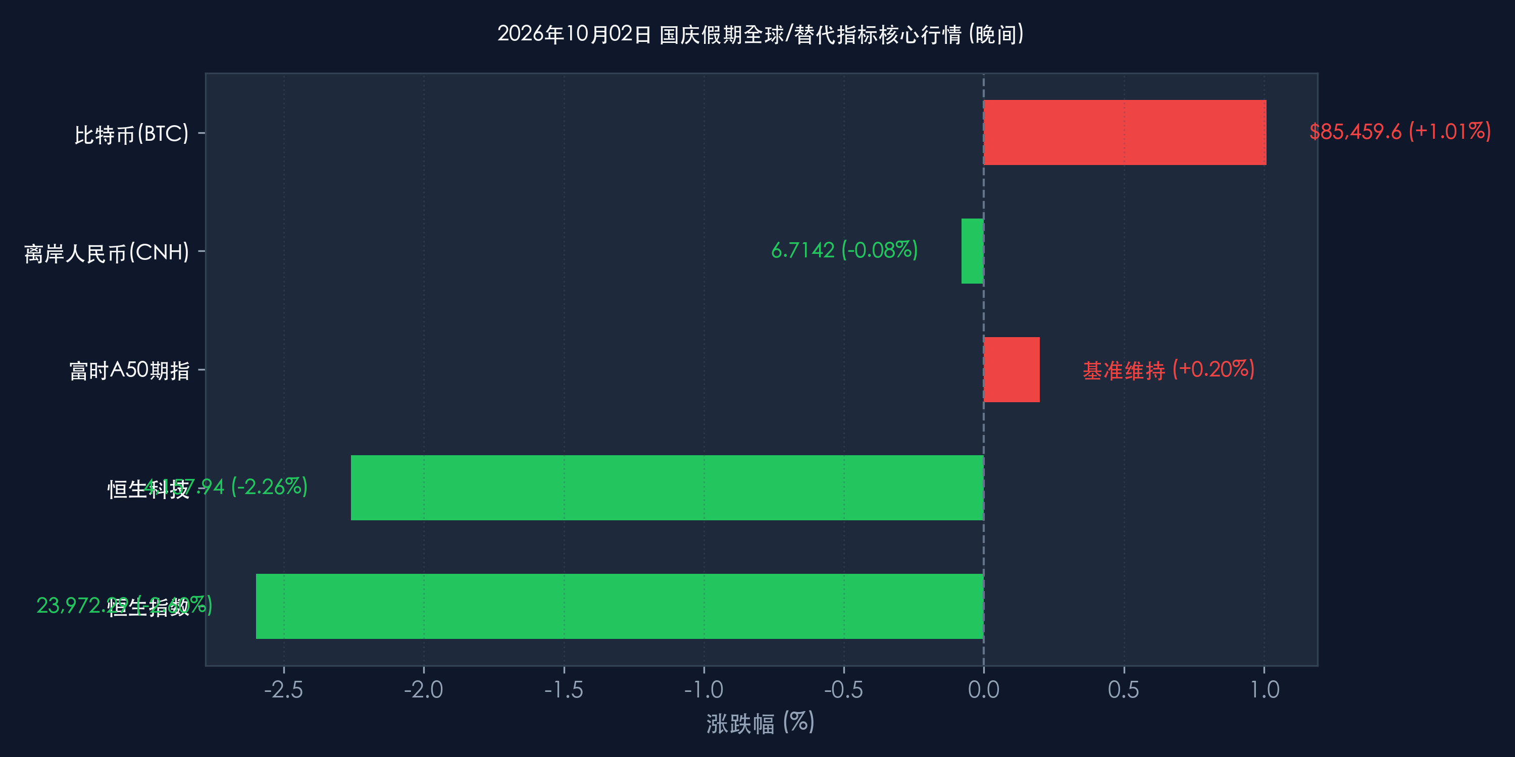 2026-10-02 晚间行情卡片