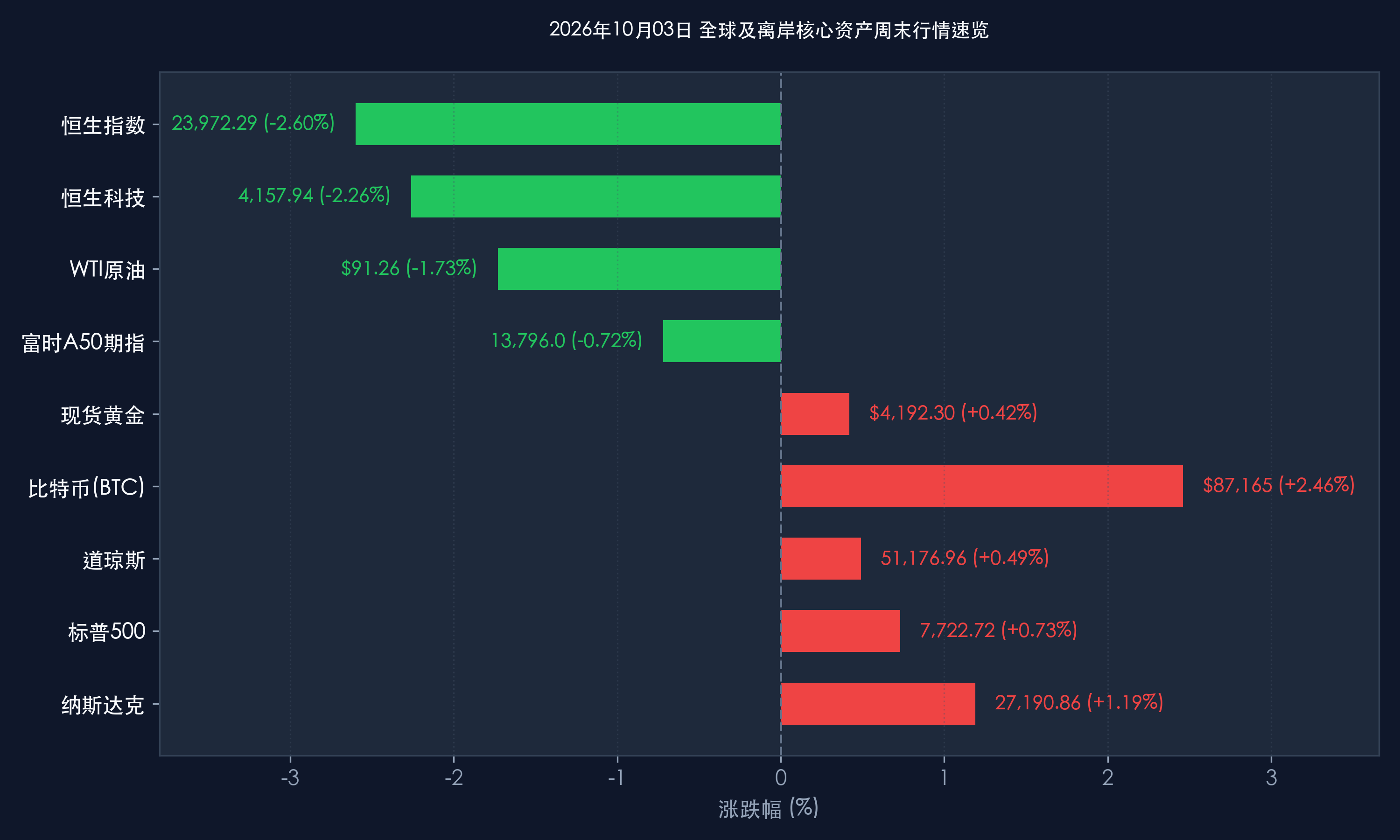 2026-10-03 全球及离岸核心资产周末行情速览