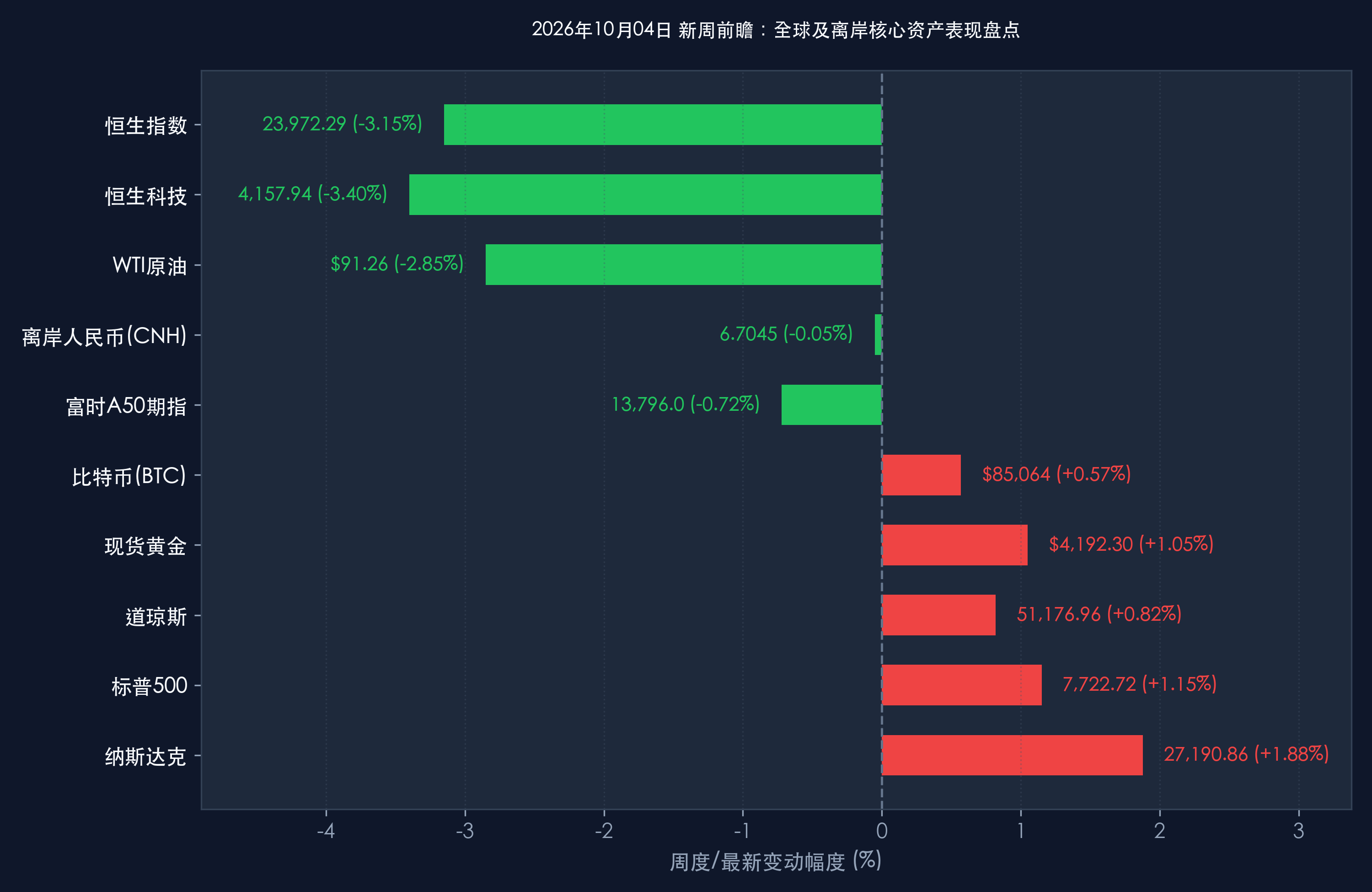 2026-10-04 全球及离岸核心资产表现盘点