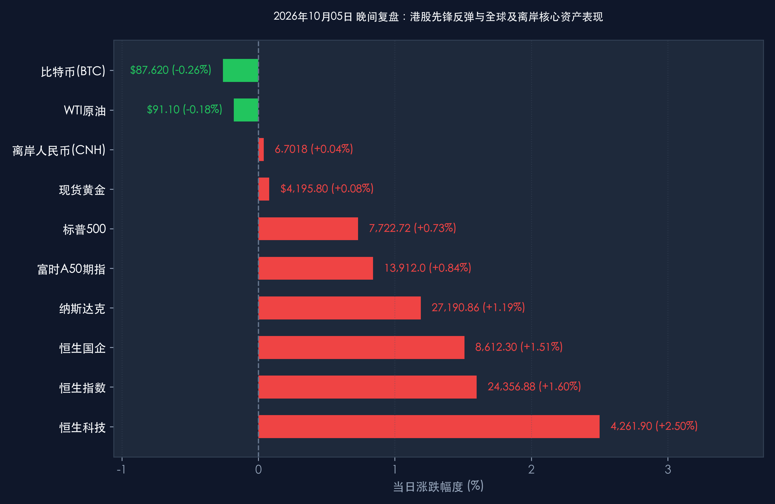 2026-10-05 港股先锋反弹与全球及离岸核心资产表现