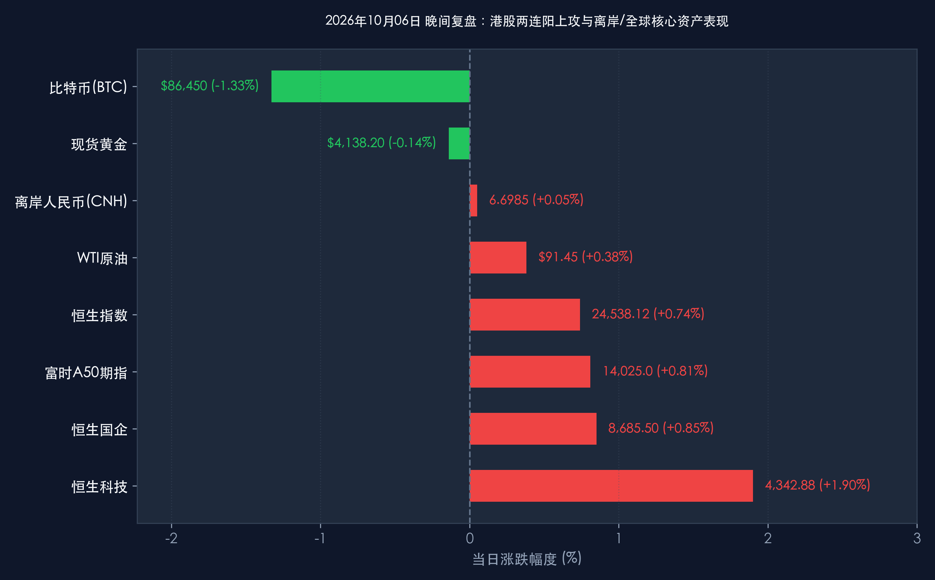 2026-10-06 港股两连阳上攻与离岸/全球核心资产表现