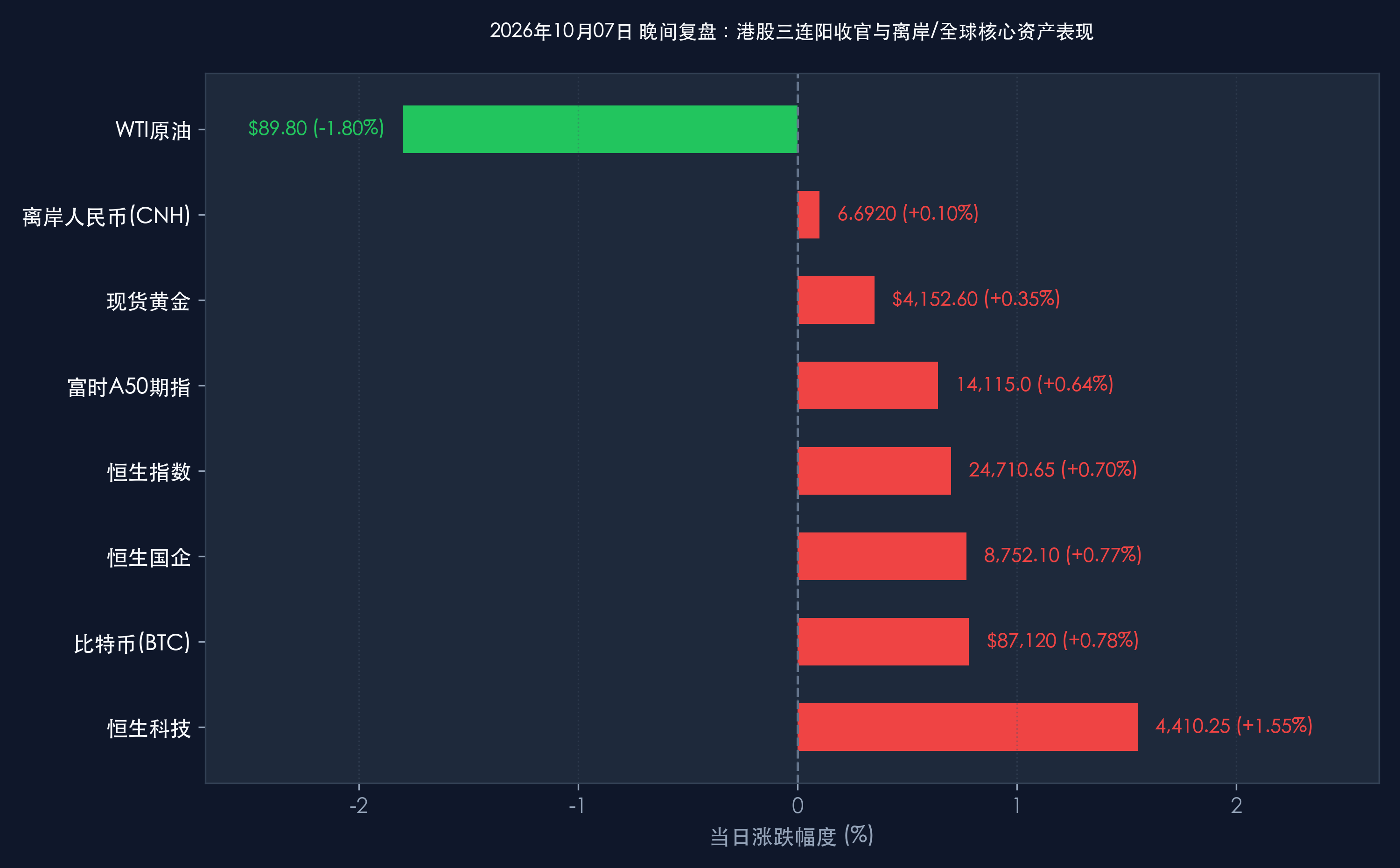 2026-10-07 港股三连阳收官与离岸/全球核心资产表现