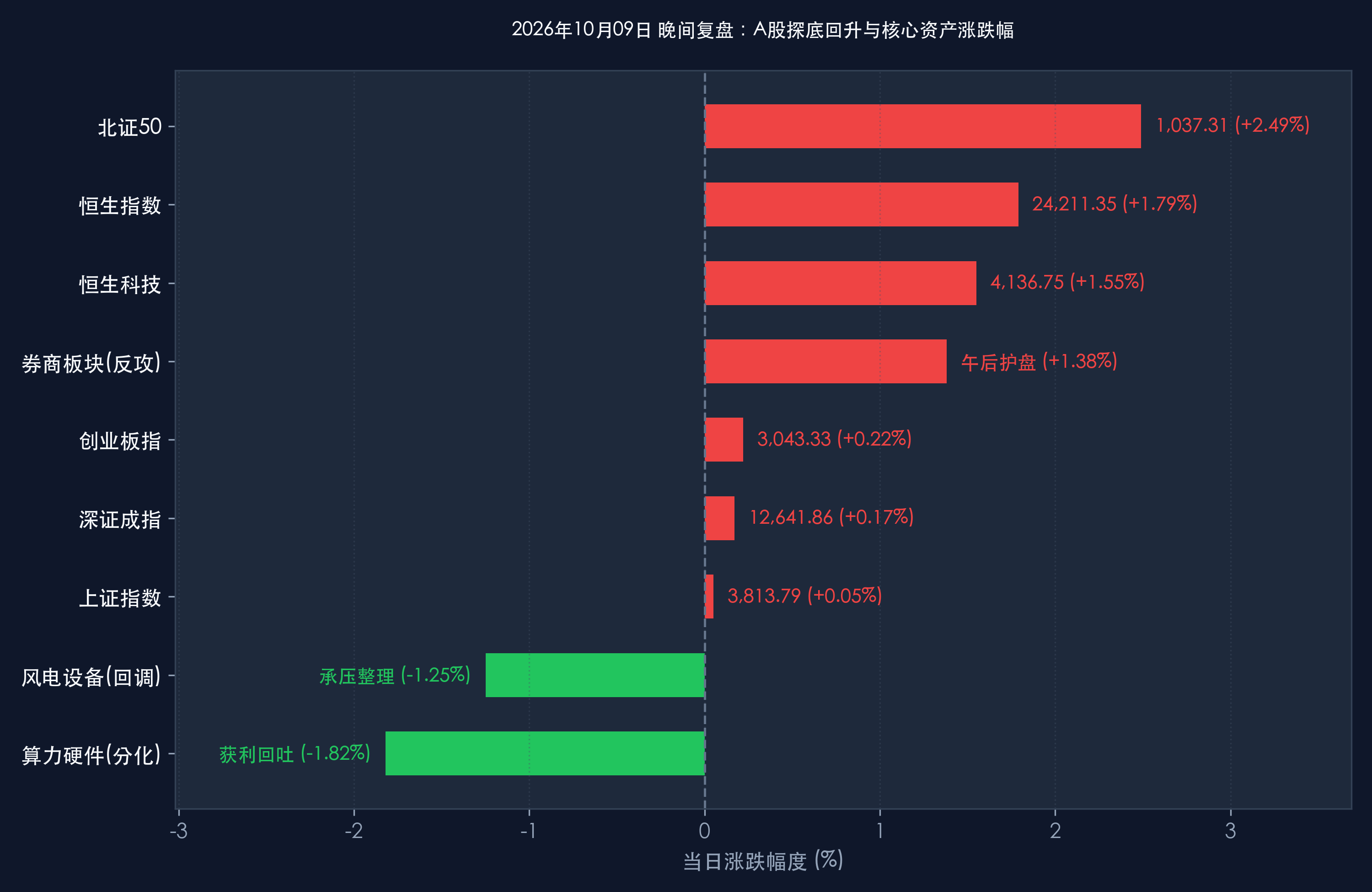 2026-10-09 A股探底回升与核心资产涨跌幅