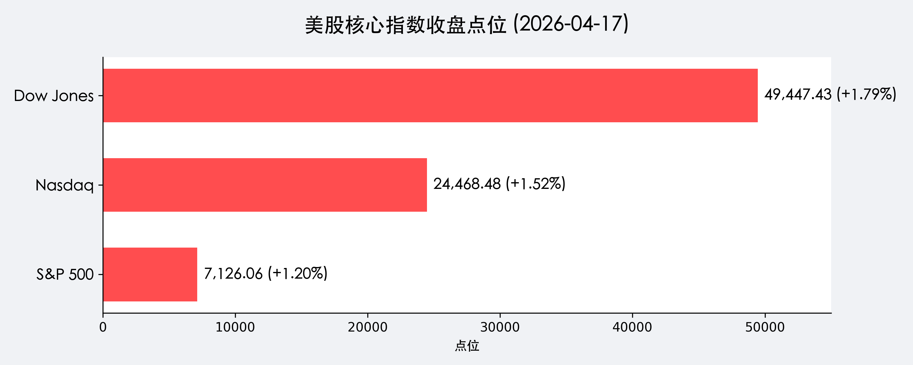 美股核心指数收盘点位 (2026-04-17)