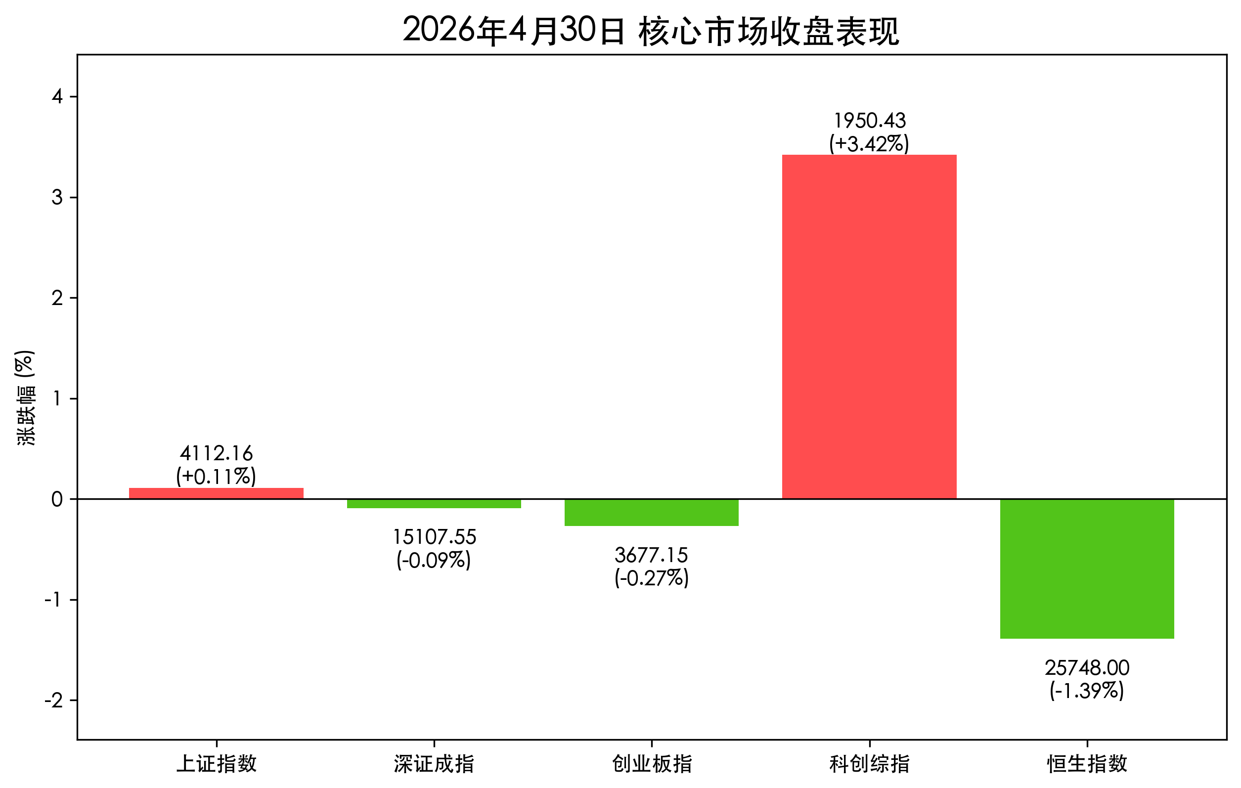 2026年4月30日核心市场收盘表现