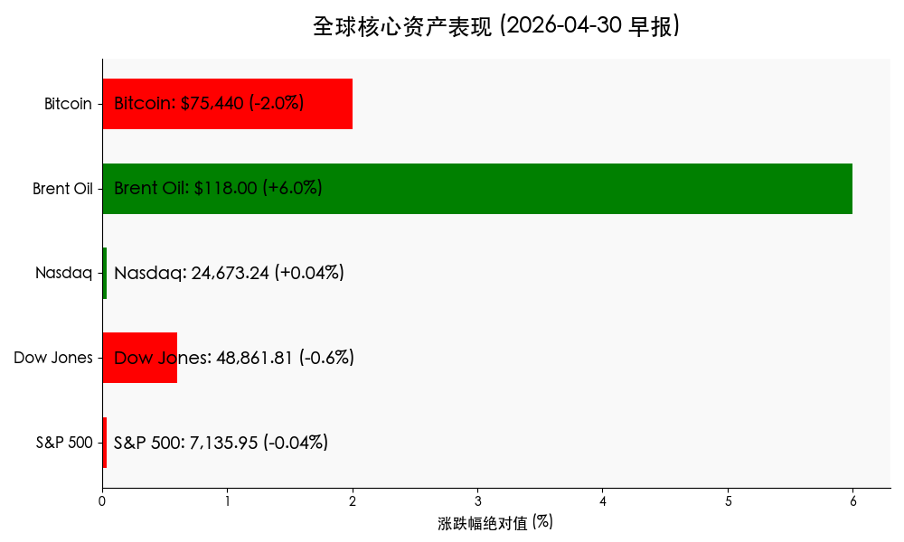 全球核心资产表现
