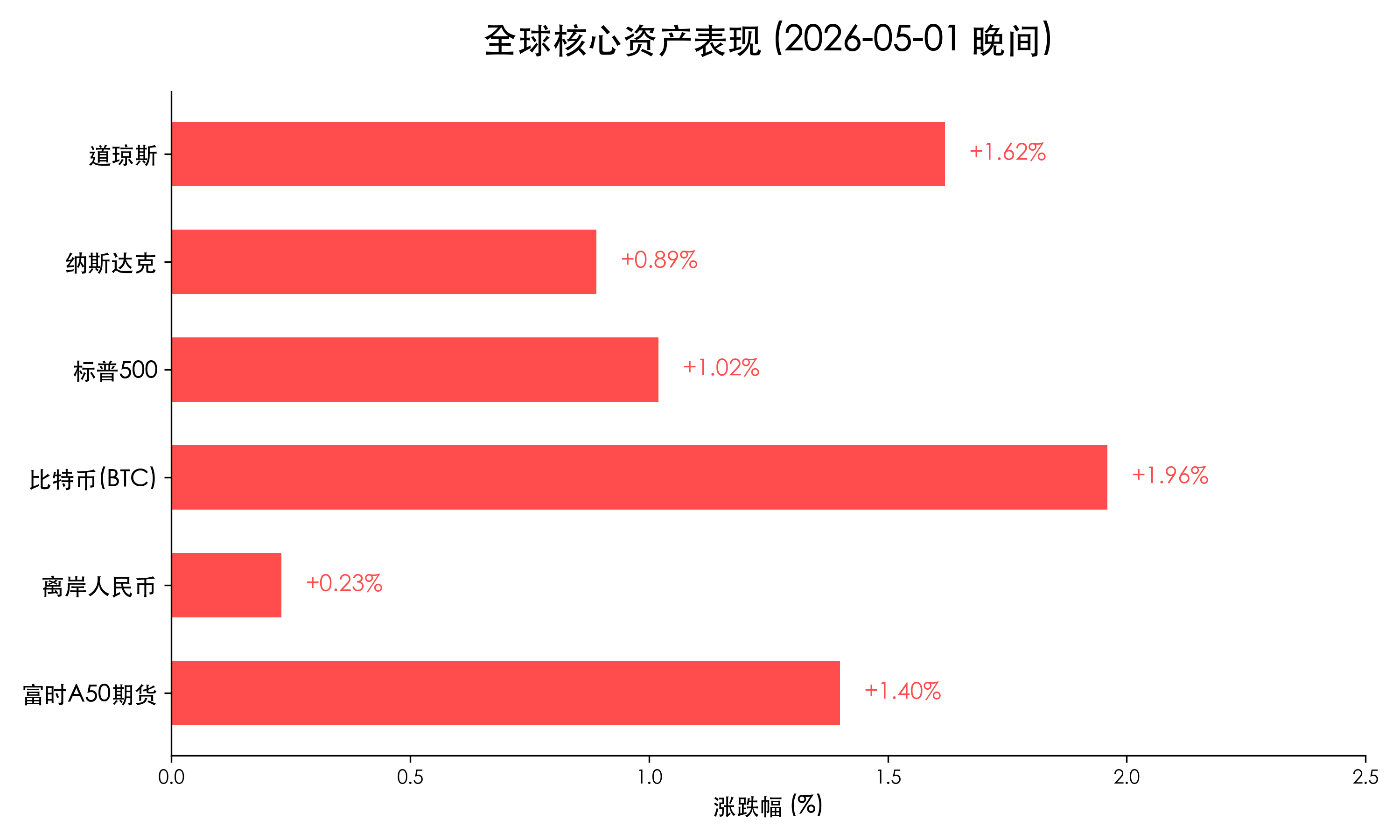 全球核心资产表现