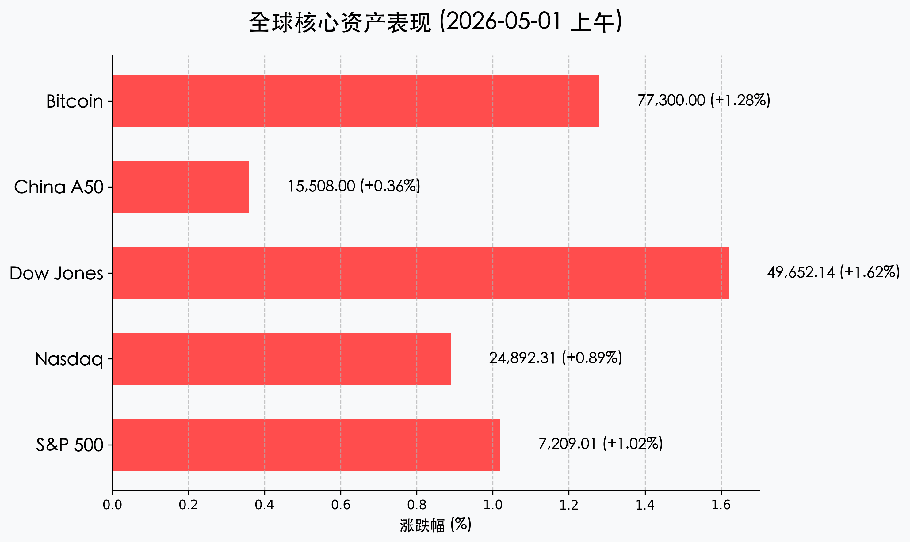 全球核心资产表现