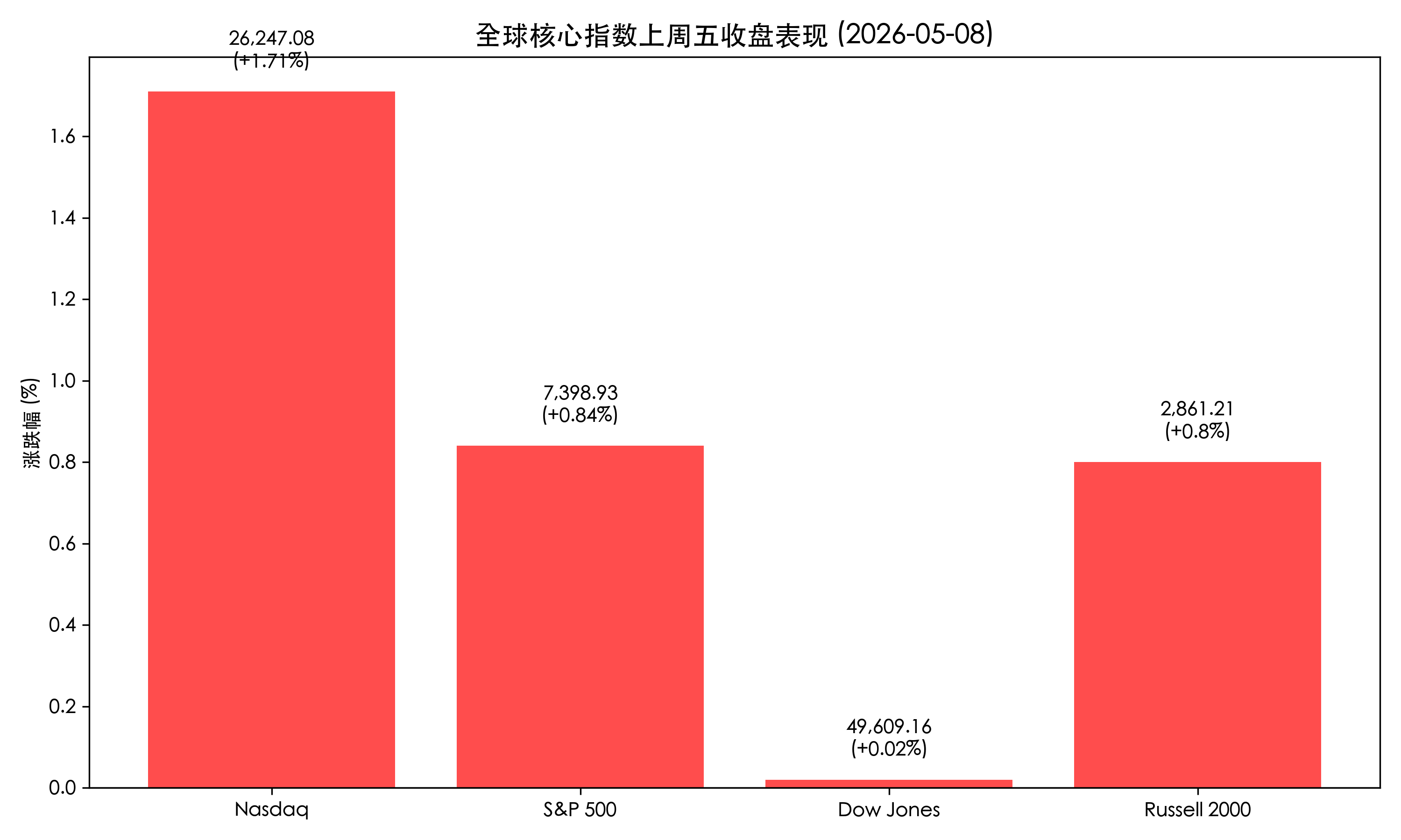 核心指数收盘卡片
