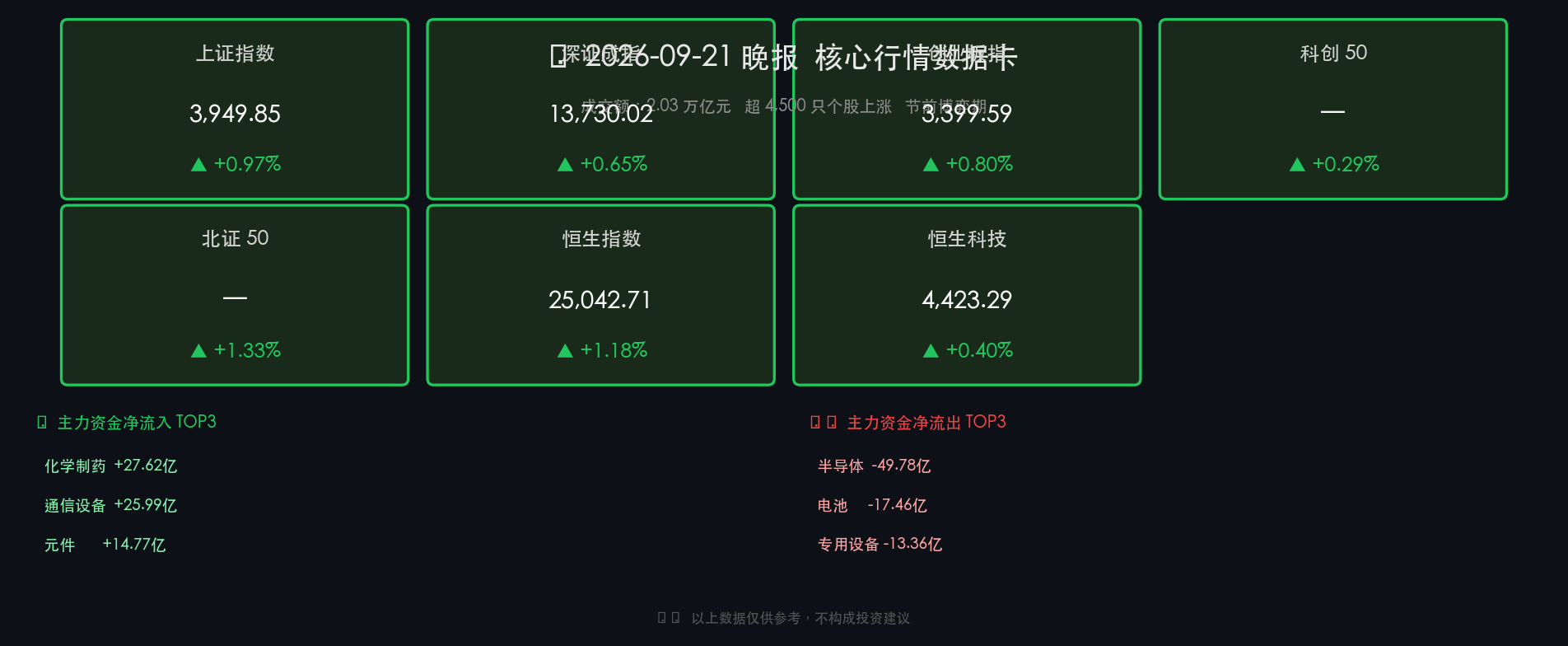 2026-09-21 晚报行情数据卡片
