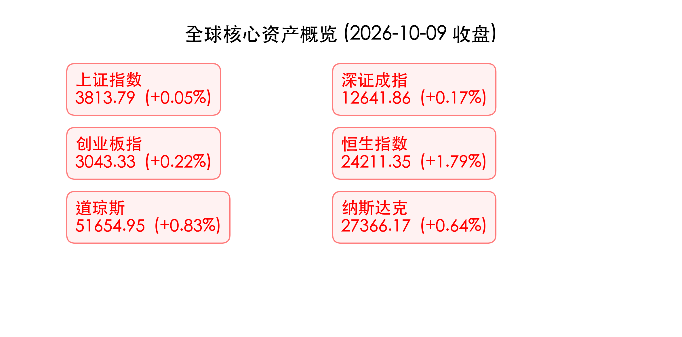 核心行情信息图