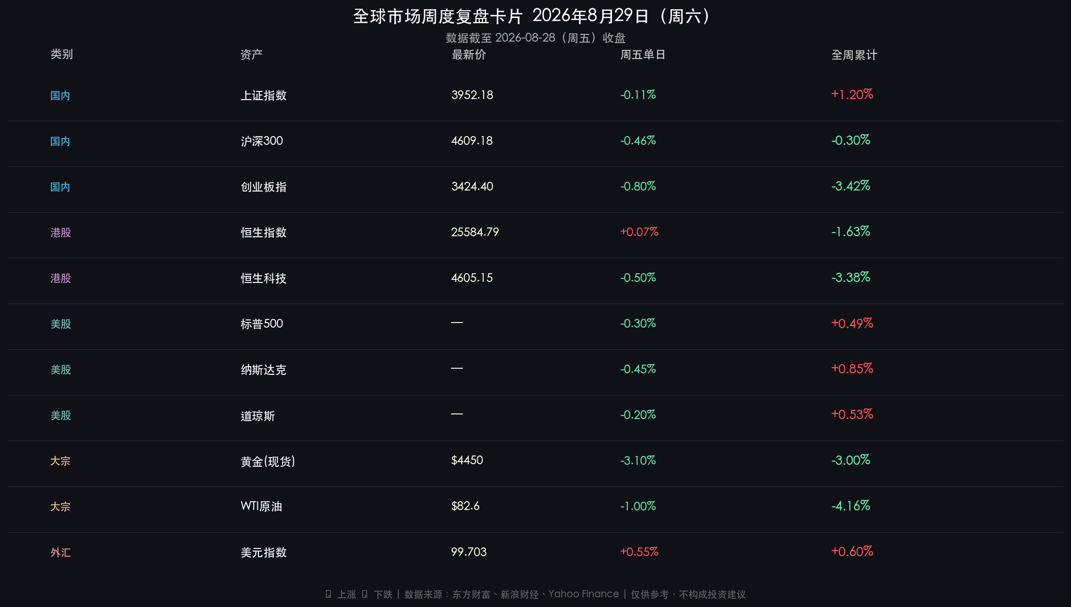 全球市场周度行情卡片