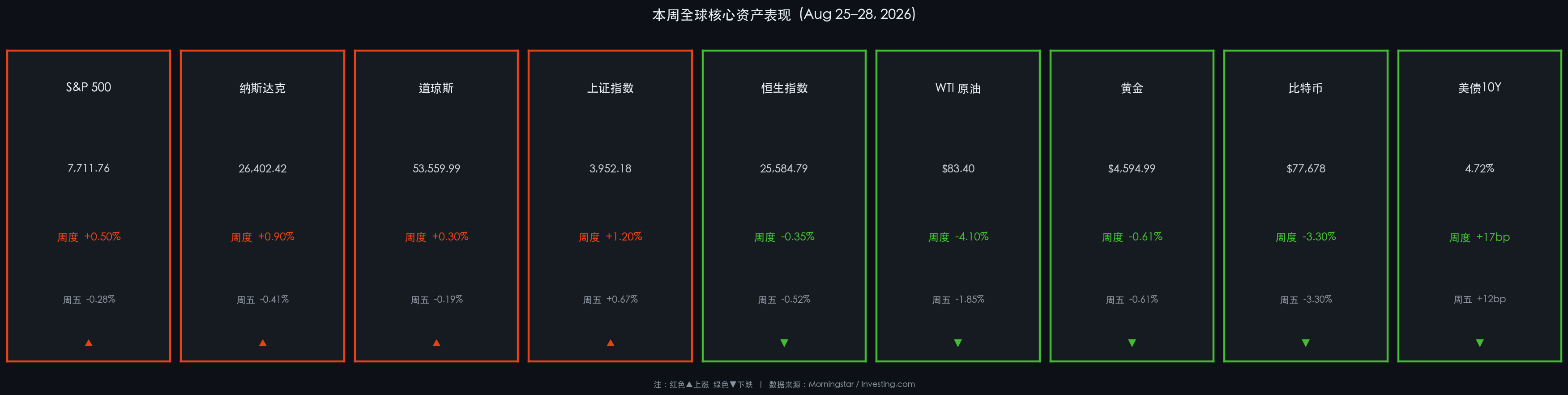 本周全球核心资产行情卡片