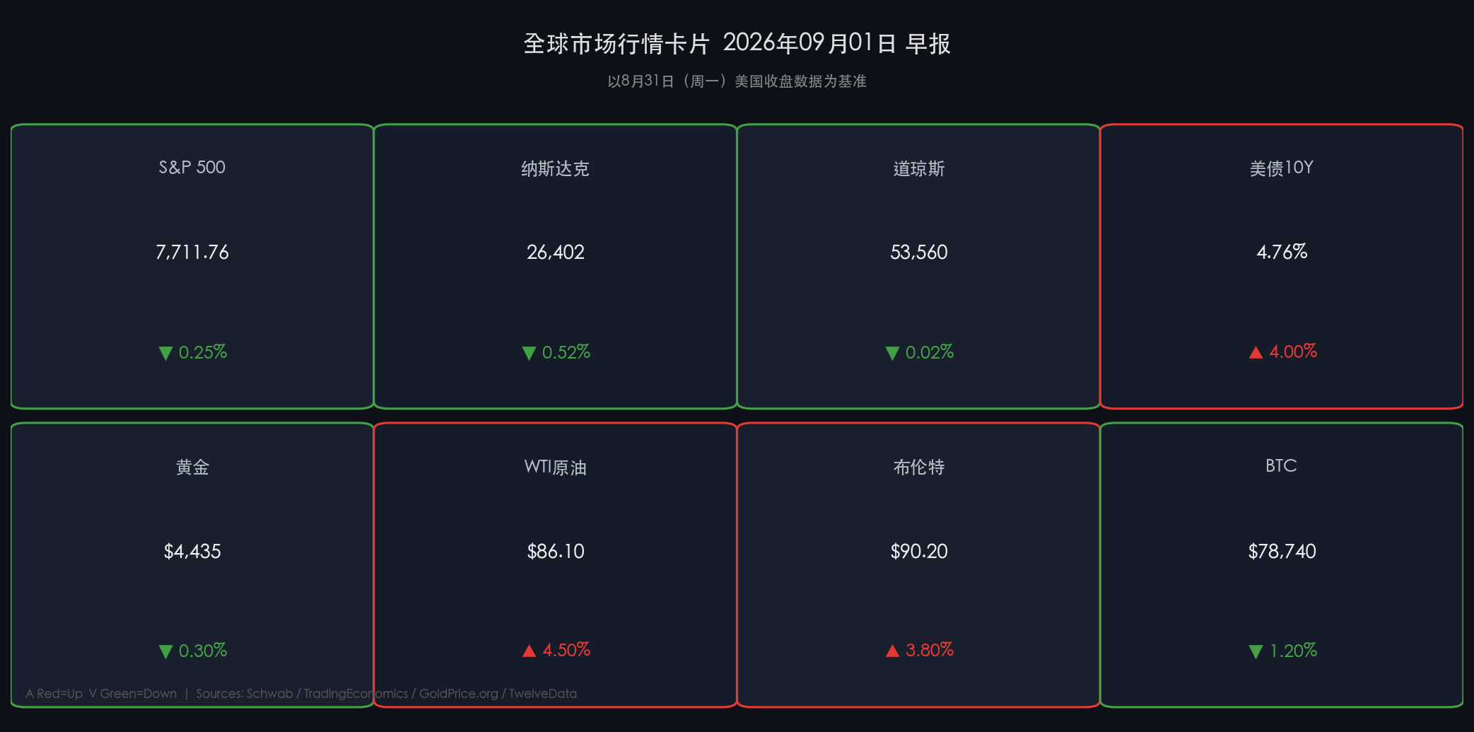 全球核心资产行情卡片