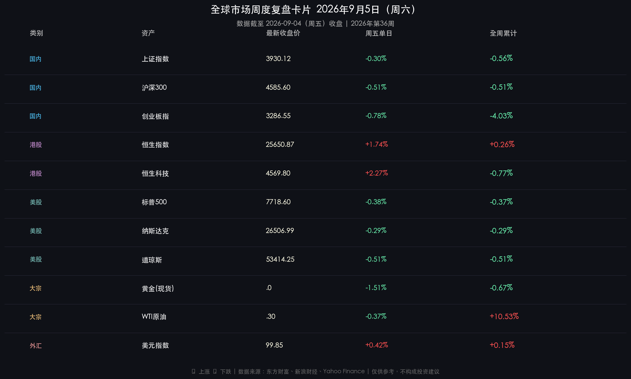 全球市场周度行情卡片