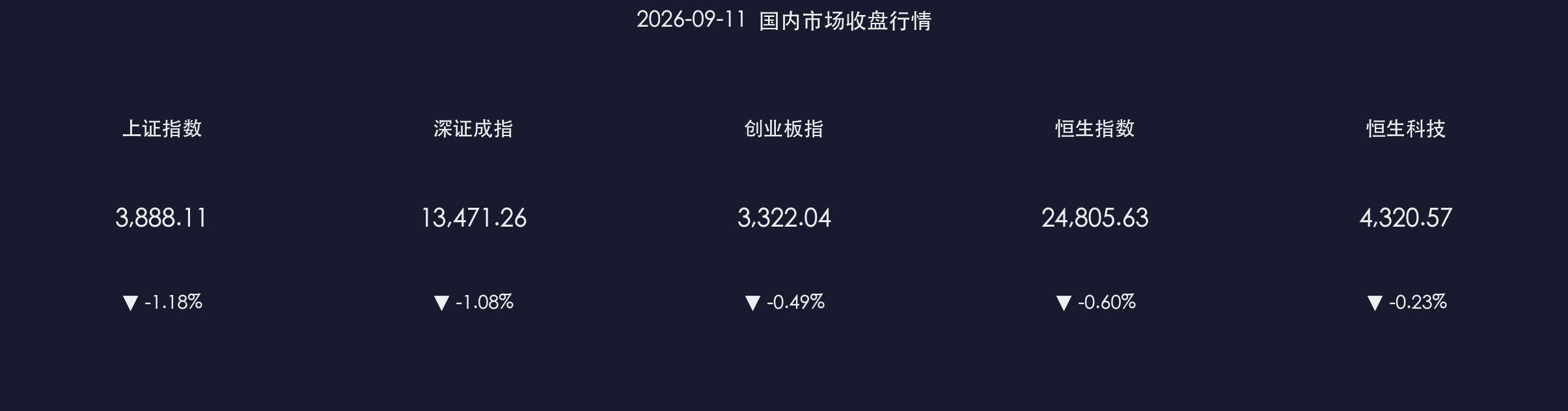 核心行情数据卡片
