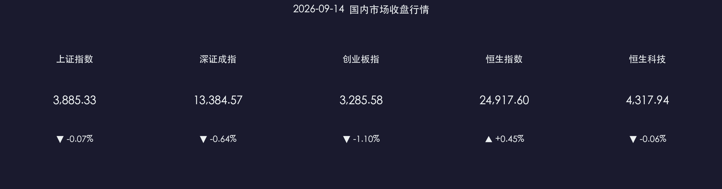核心行情数据卡片