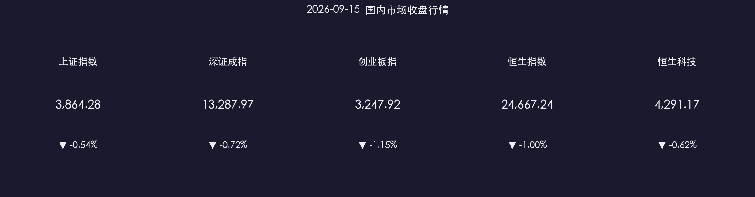 核心行情数据卡片