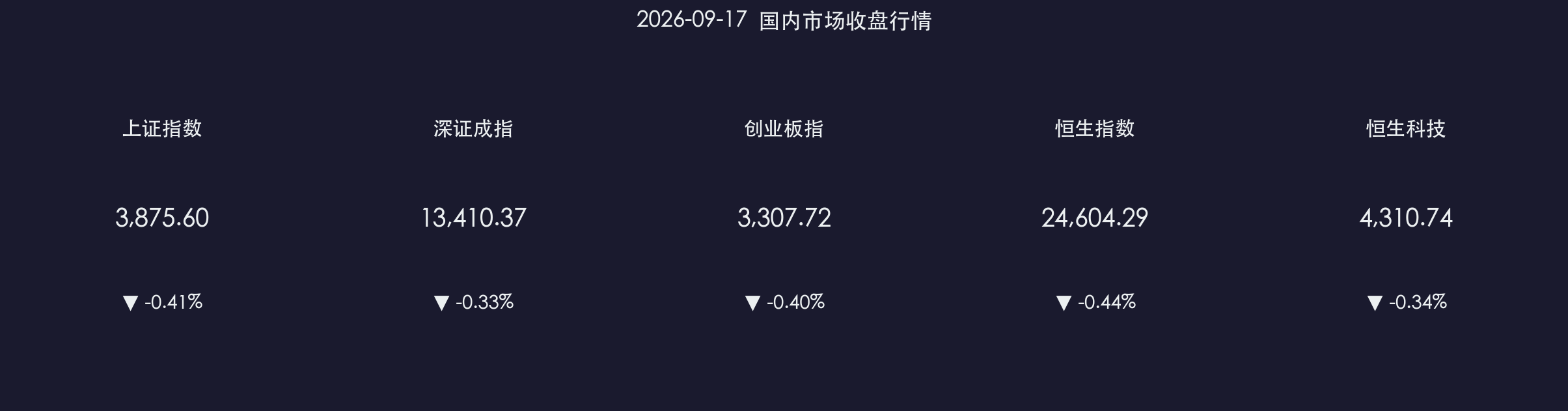 核心行情数据卡片
