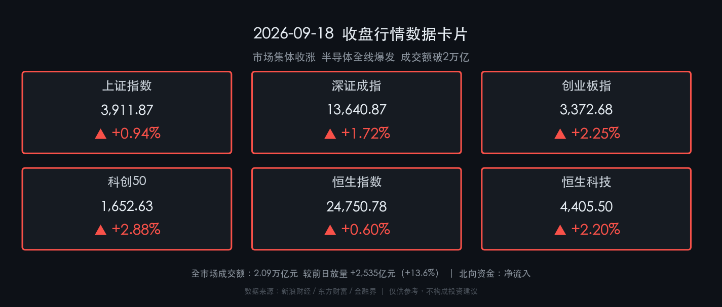 核心行情数据卡片