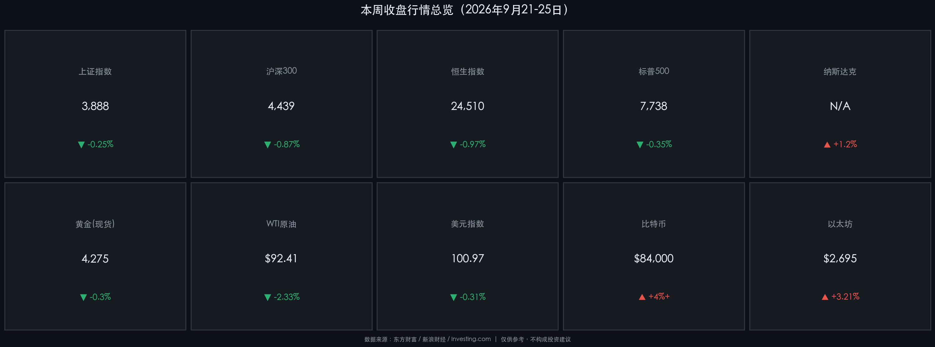 本周收盘行情总览