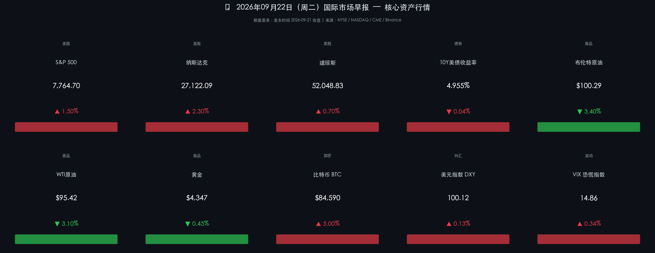 2026-09-22 国际市场核心资产行情卡片