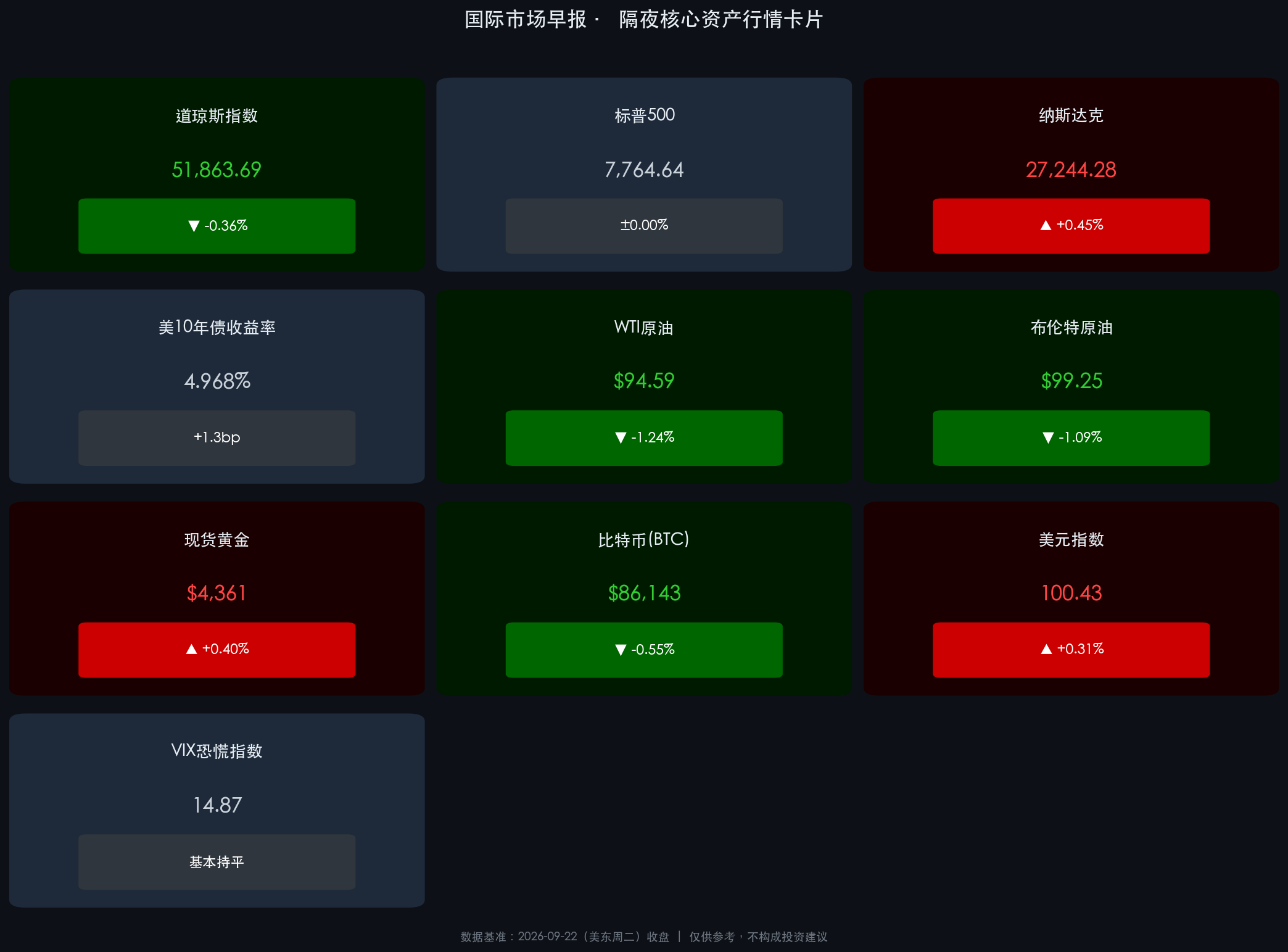 2026-09-23 国际市场核心资产行情卡片