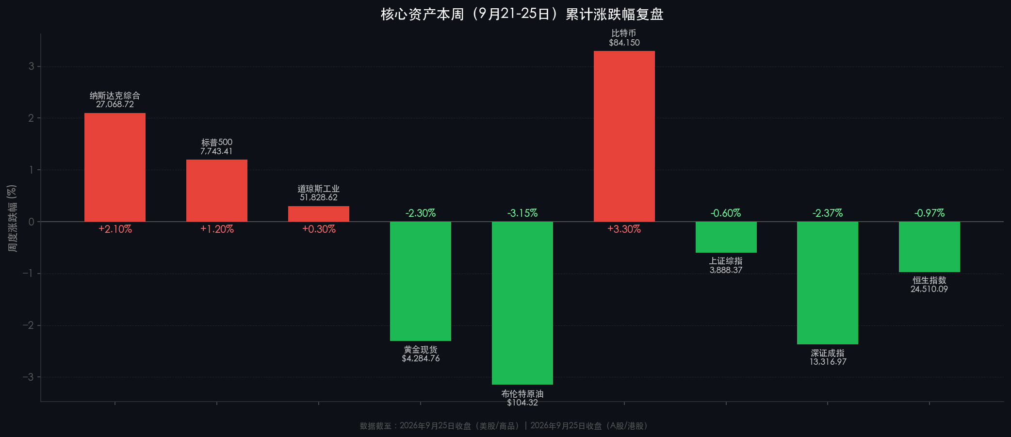 2026年第39周核心资产周度涨跌幅复盘