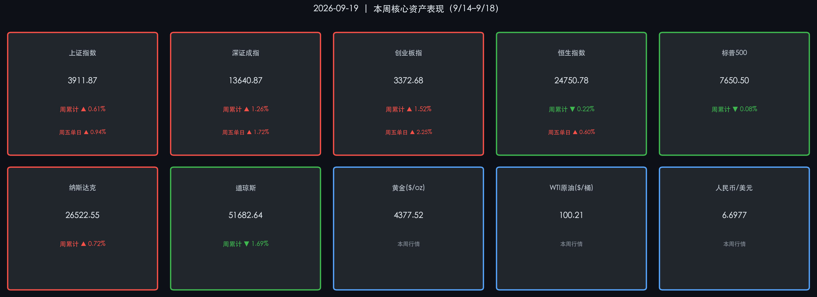 本周核心资产行情卡片