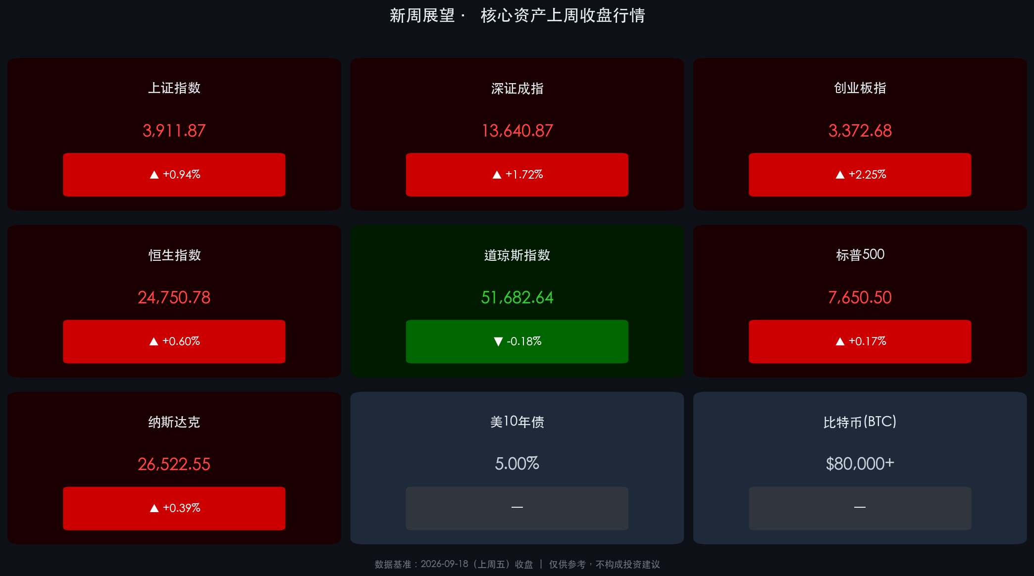 核心资产上周行情卡片