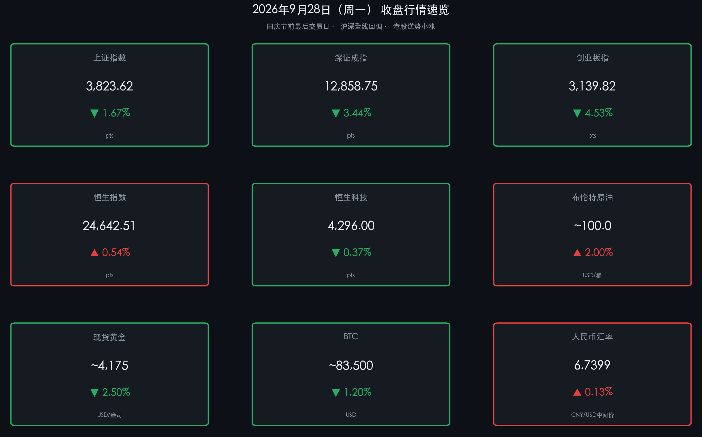 2026-09-28 晚报行情数据卡片