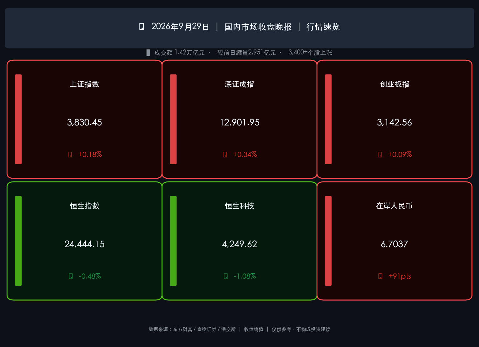 2026-09-29 晚报行情数据卡片