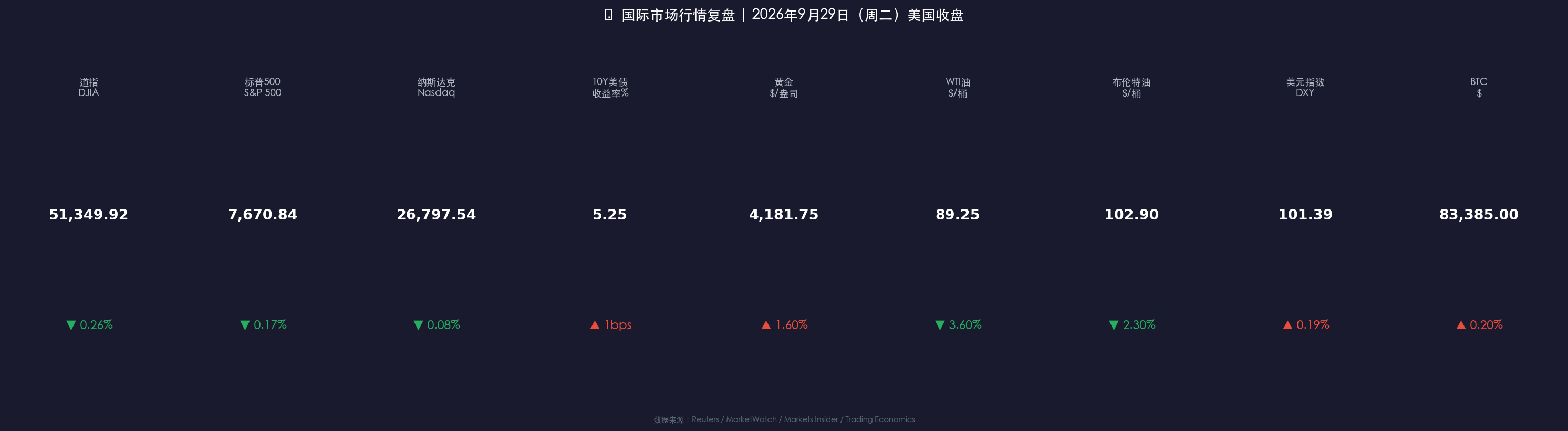 国际市场行情复盘数据卡片
