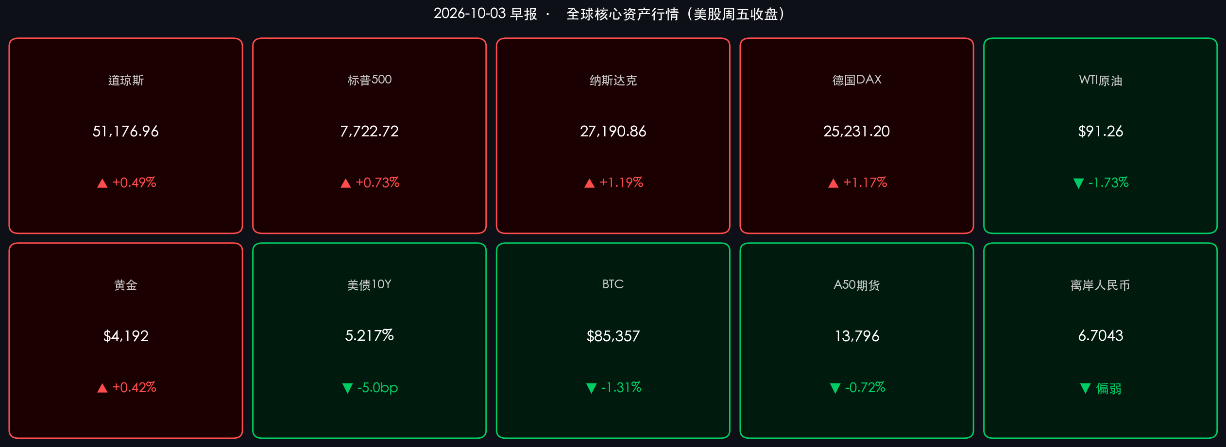 全球核心资产行情数据卡片