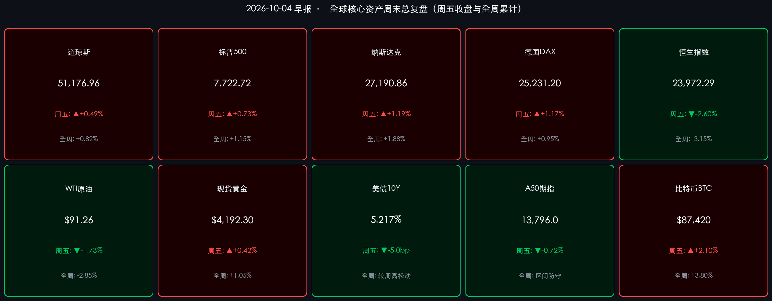 2026-10-04 全球核心资产周末总复盘