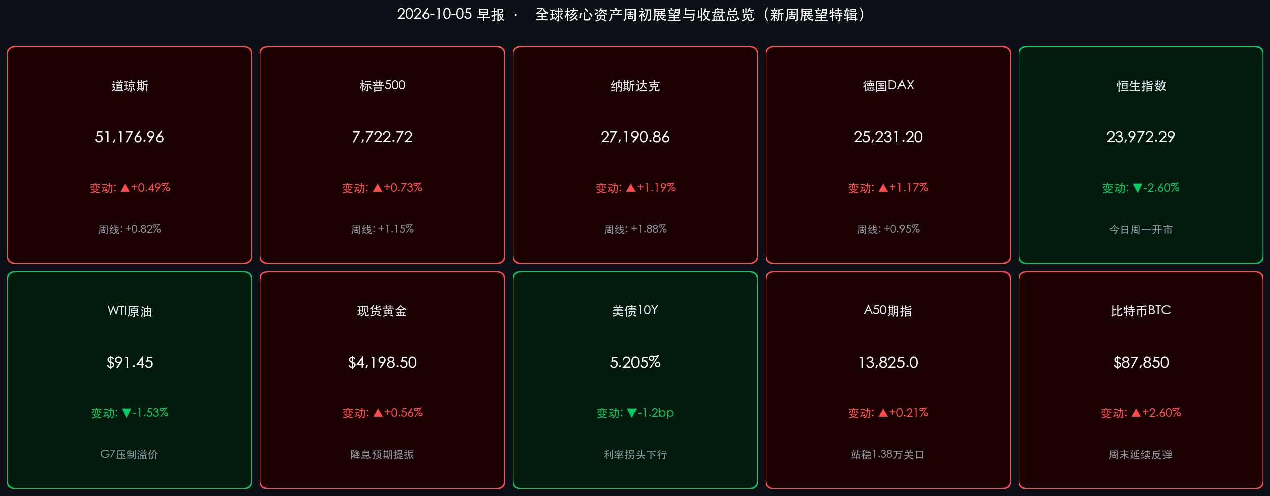 2026-10-05 全球核心资产周初展望与收盘总览