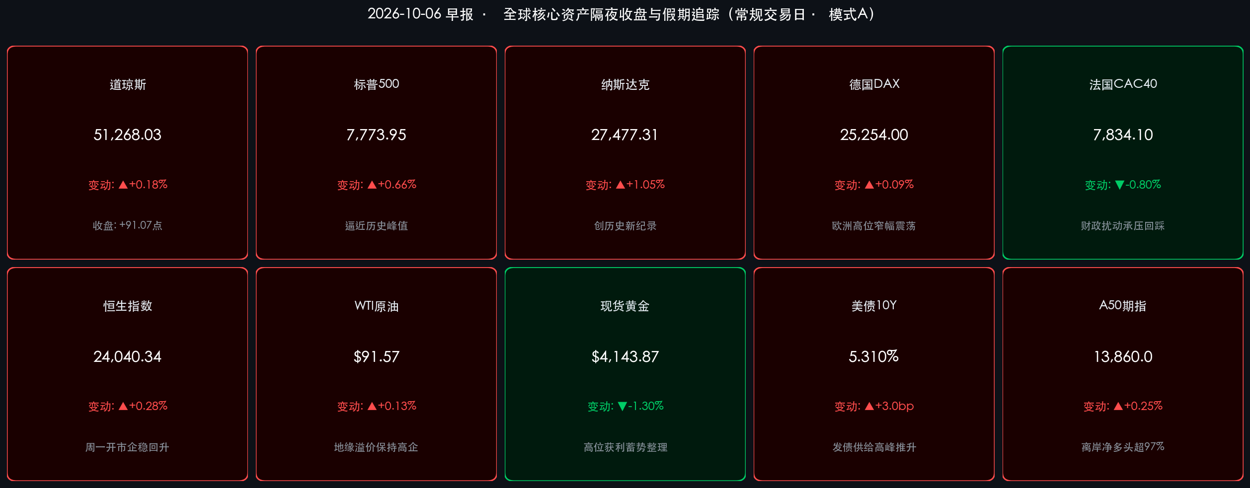 2026-10-06 全球核心资产隔夜收盘与假期追踪