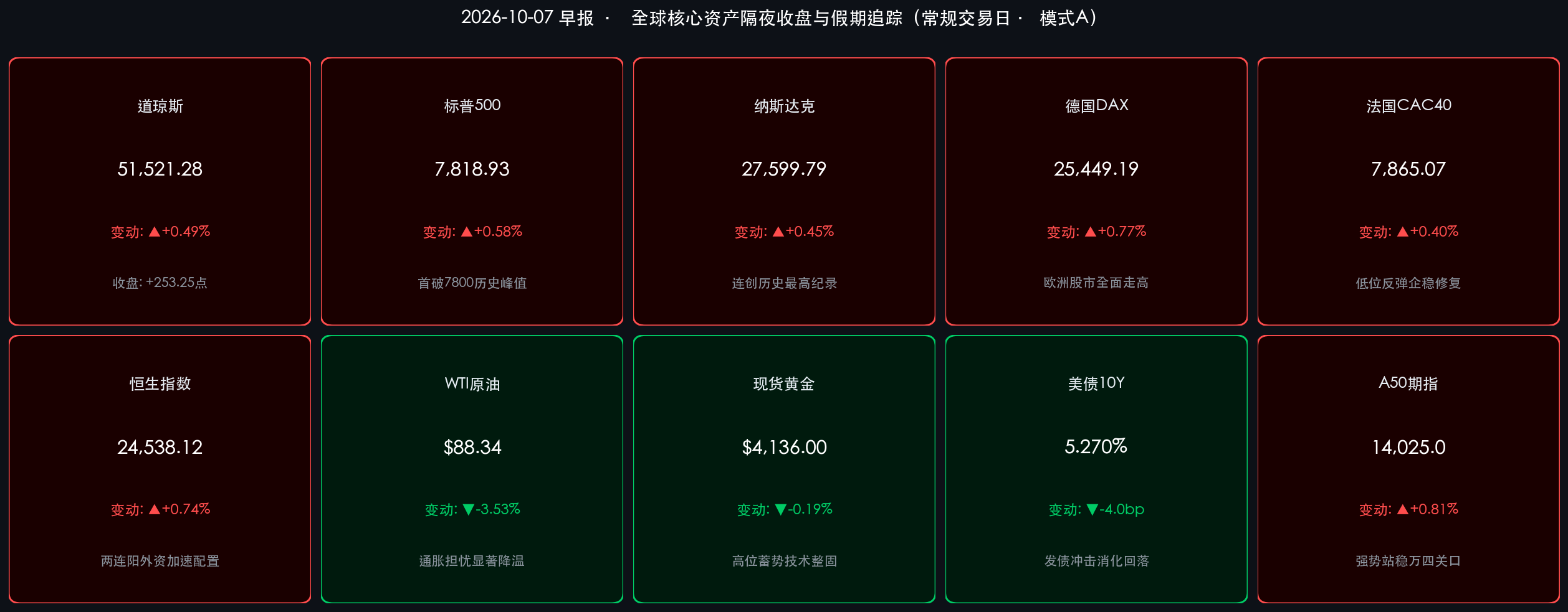 2026-10-07 全球核心资产隔夜收盘与假期追踪