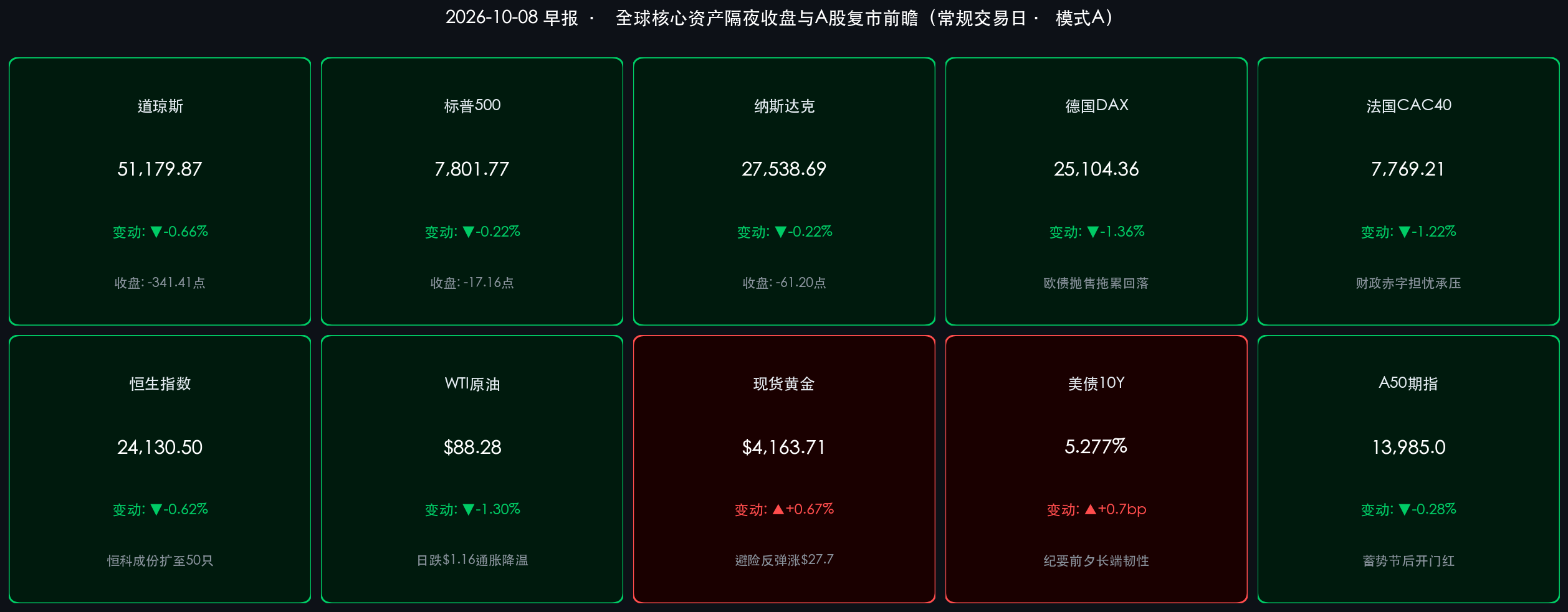 2026-10-08 全球核心资产隔夜收盘与A股复市前瞻