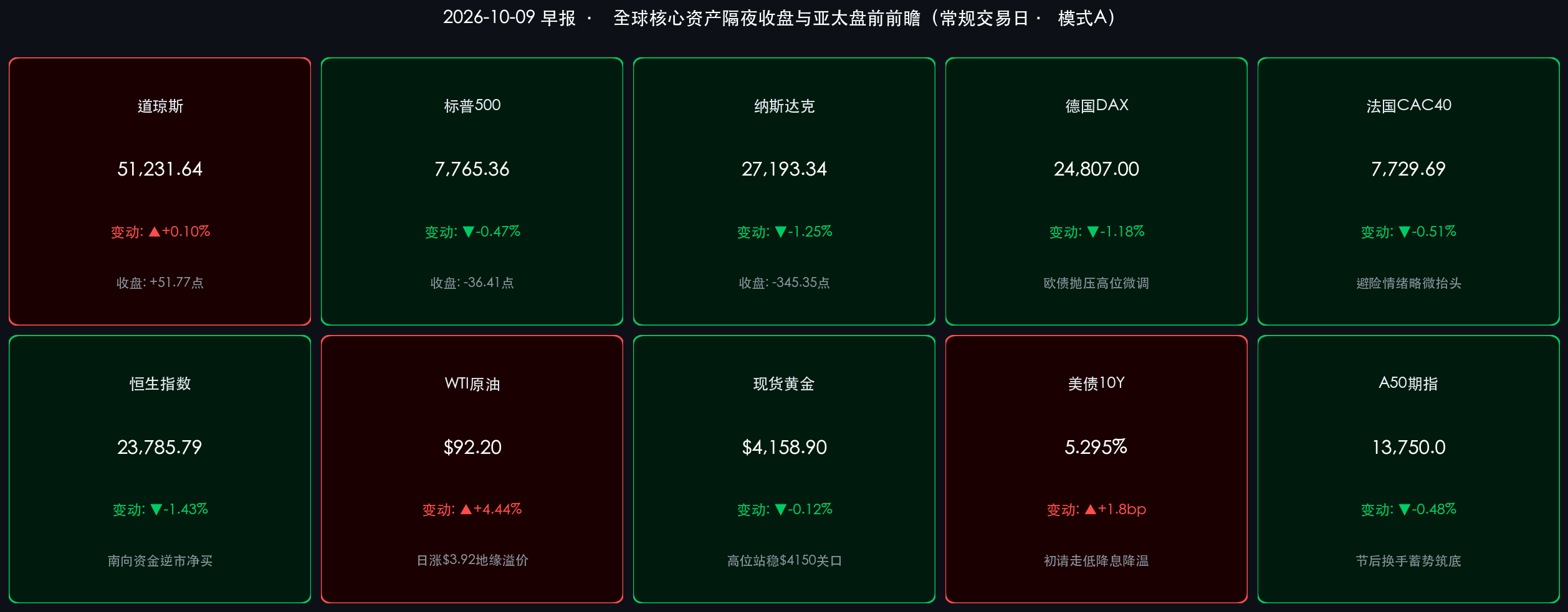 2026-10-09 全球核心资产隔夜收盘与亚太盘前前瞻