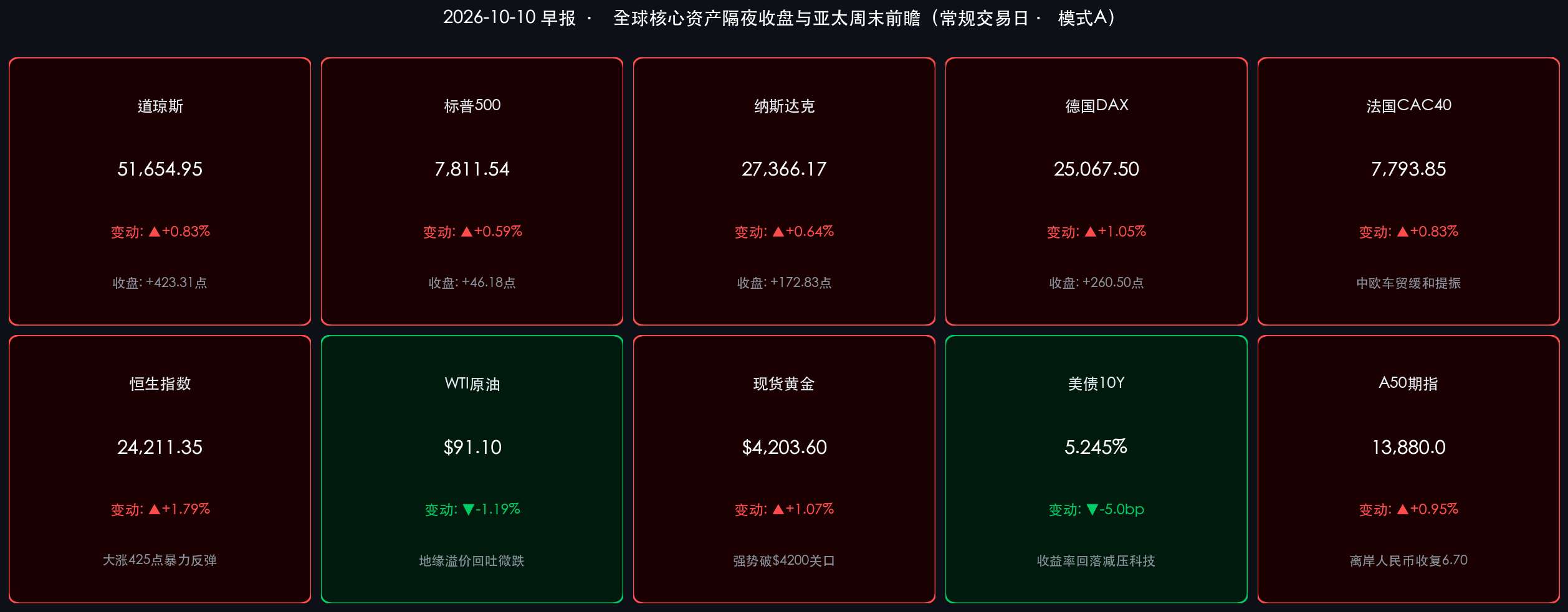 2026-10-10 全球核心资产隔夜收盘与亚太周末前瞻